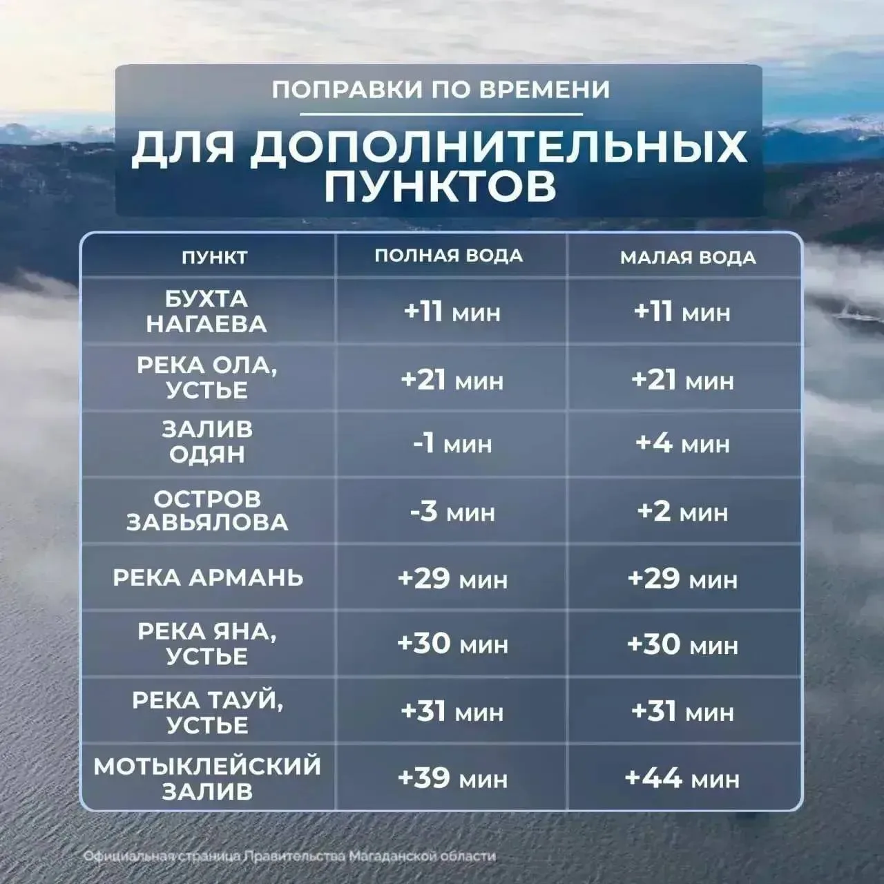 Правительство Магаданской области опубликовало график приливов и отливов на период со 2...