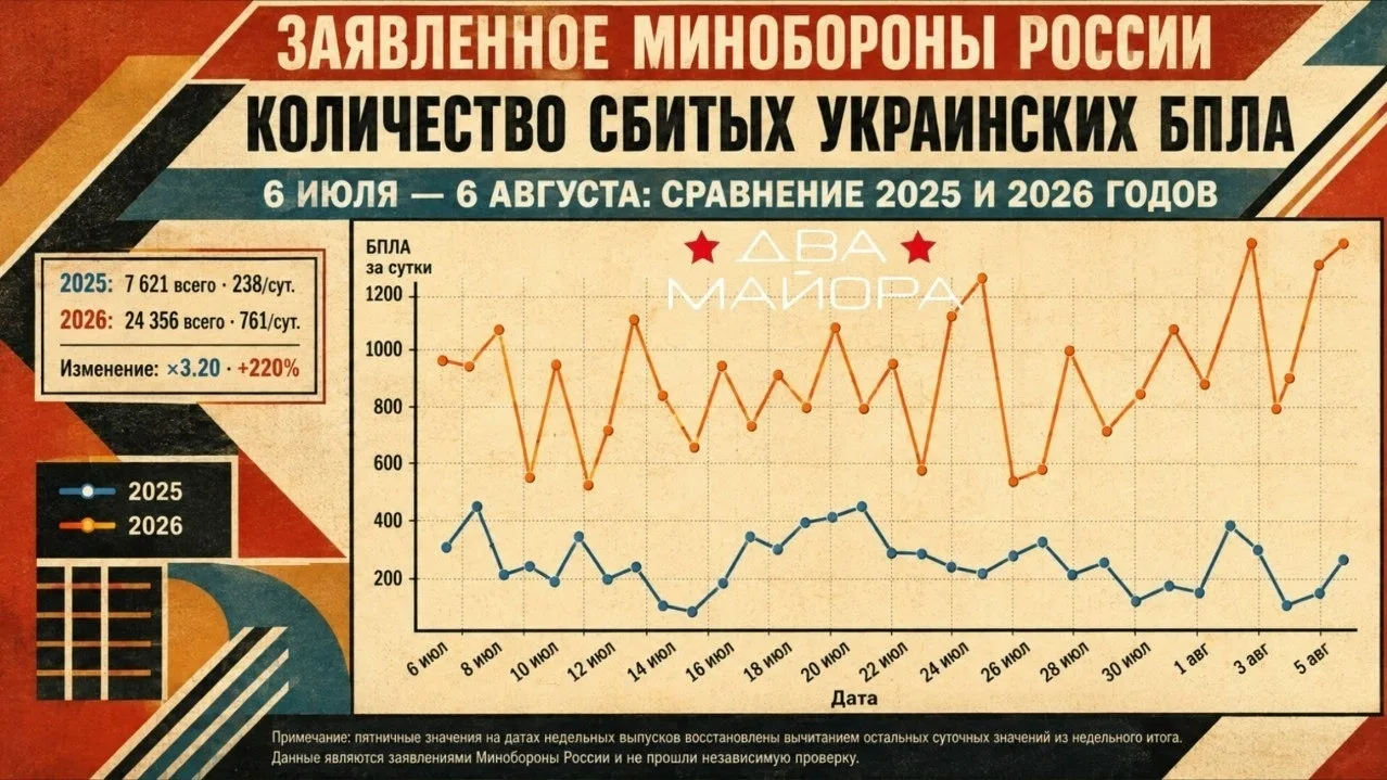 Атаки дронов: то, что было год назад максимумом от способности ВСУ, сегодня - ниже мини...