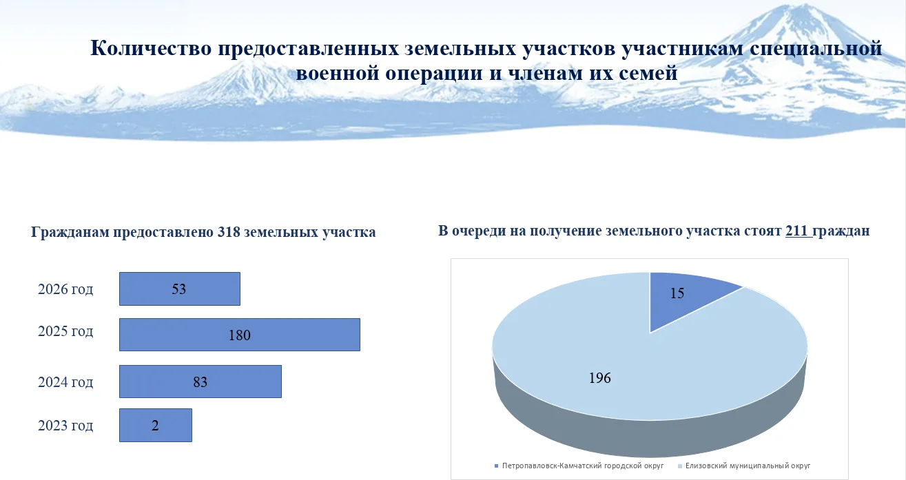 🇷🇺 Более 300 участников СВО получили бесплатную землю на Камчатке