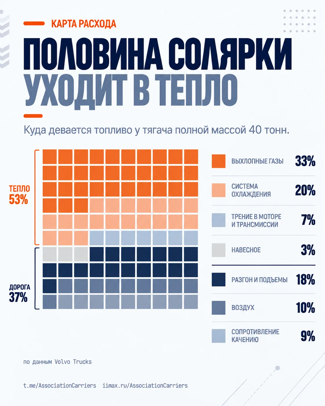 Половина солярки уходит в тепло, а не в движение: карта расхода фуры