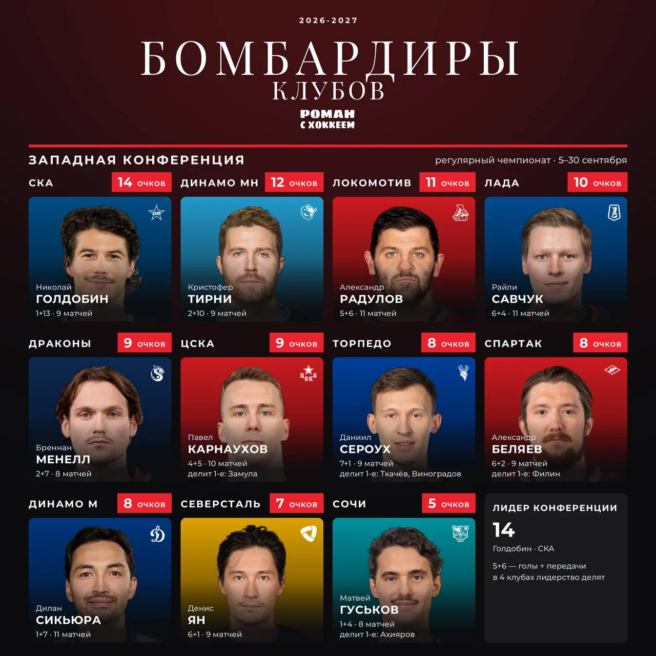Лучшие бомбардиры всех команд КХЛ 🙌