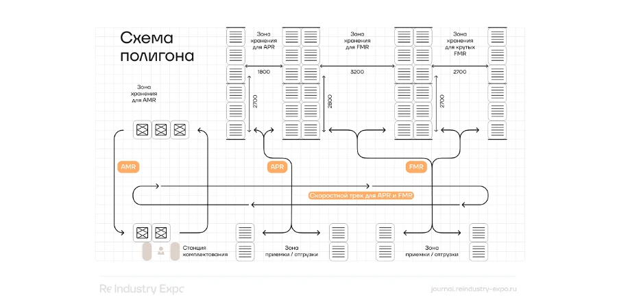 На ReIndustry Expo 2026 запустят испытательный полигон для складских роботов площадью 300 м²  С 24 п