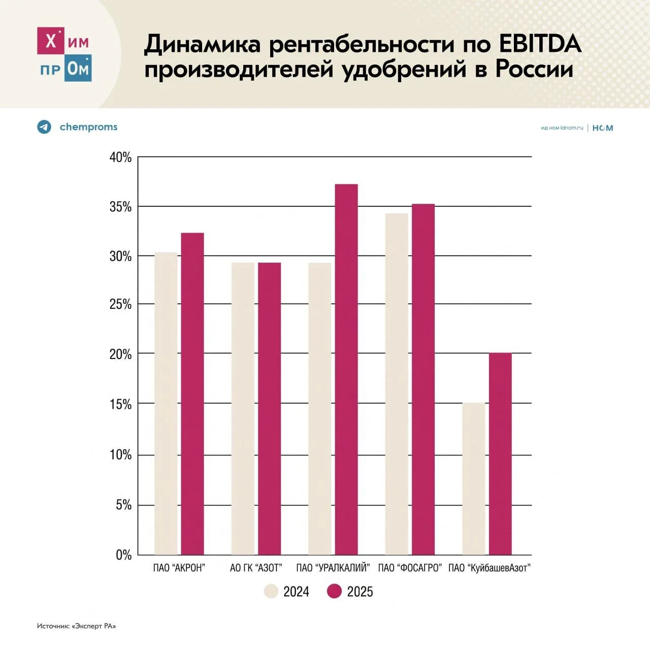 ▪️ Рентабельность в российском секторе удобрений остаётся высокой.