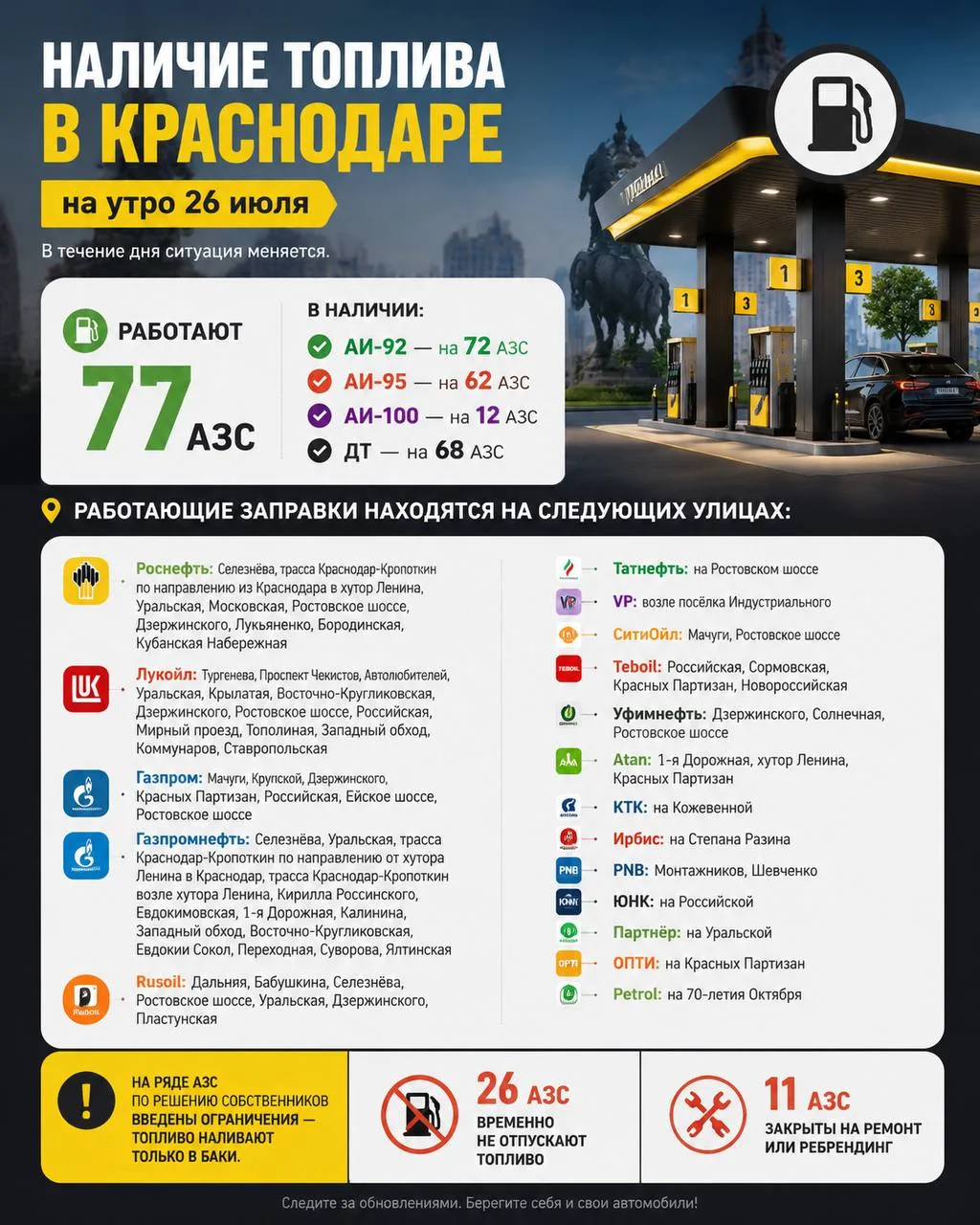 📌Информация по наличию бензина в Краснодаре на утро 26 июля