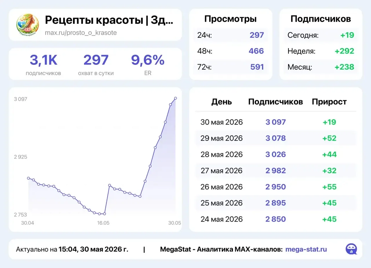 Готовые каналы до 100.000р.