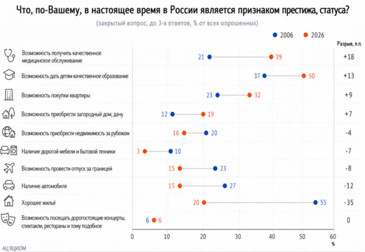 Возможность дать детям качественное образование стала в России главным признаком престижа, высокого 