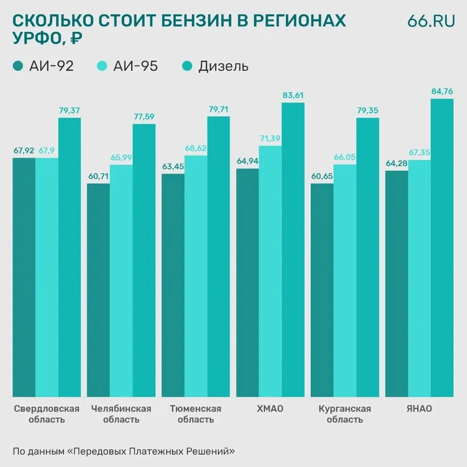 ⛽️ Самый дешёвый бензин на Урале — в Челябинской области (68,10 ₽)  

Средняя цена по видам топлива: