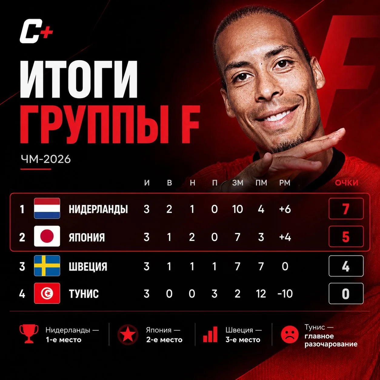 🏆 Итоги группы F на ЧМ-2026

Группа получилась очень плотной, но первое место всё же забрали Нидерл