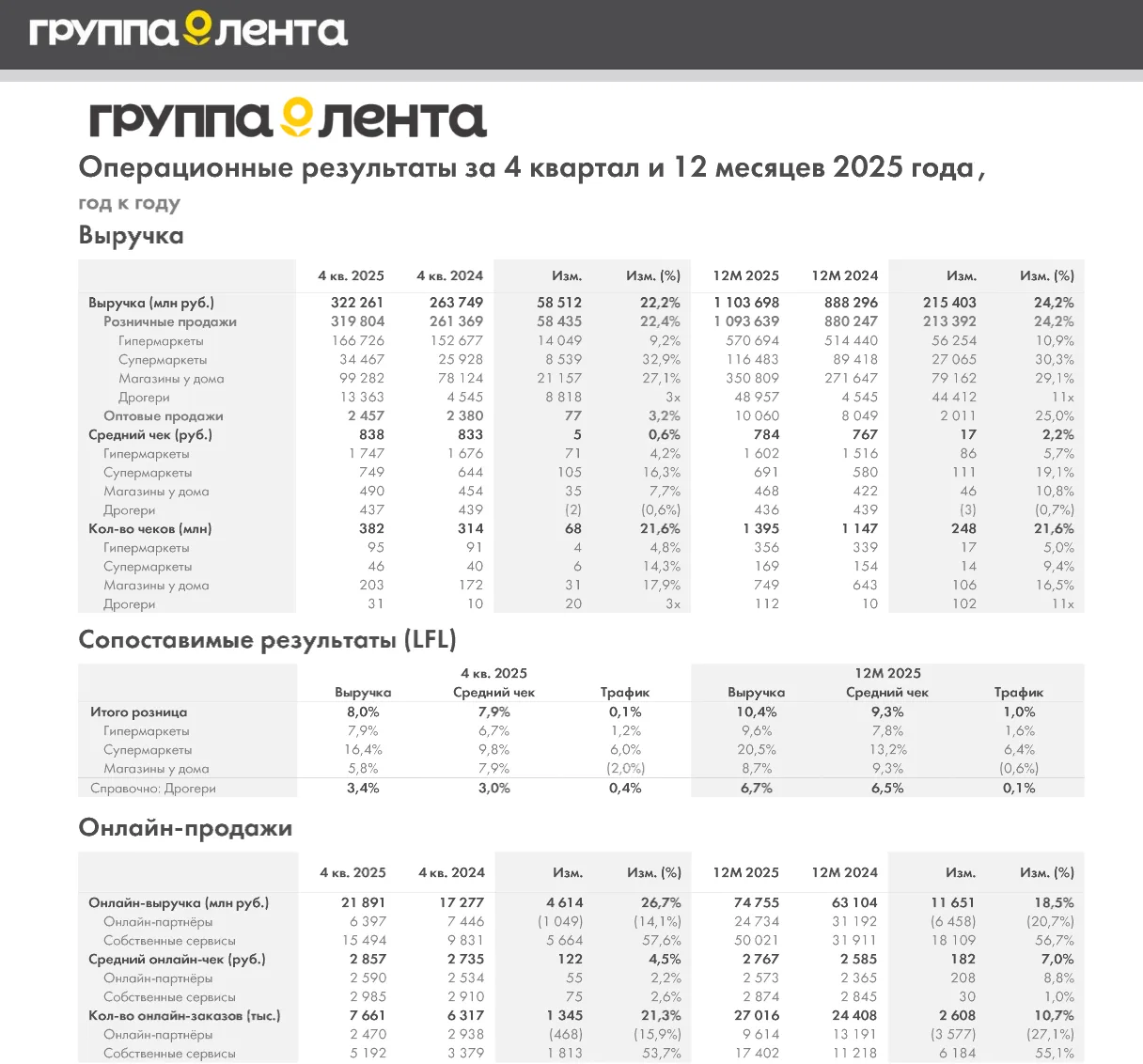 Лента: впечатляющий рост выручки, но есть тревожные звоночки  🛒Сегодня предлагаю разобрать операцион