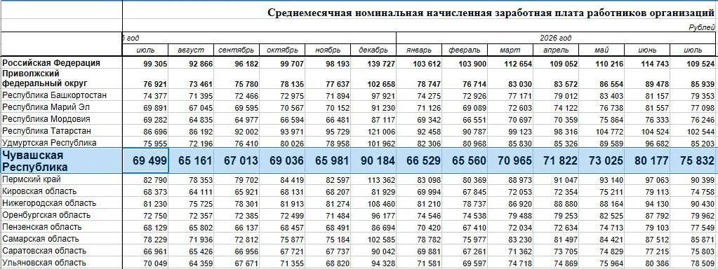 75 тысяч рублей — средняя зарплата в Чувашии, сообщает Росстат.