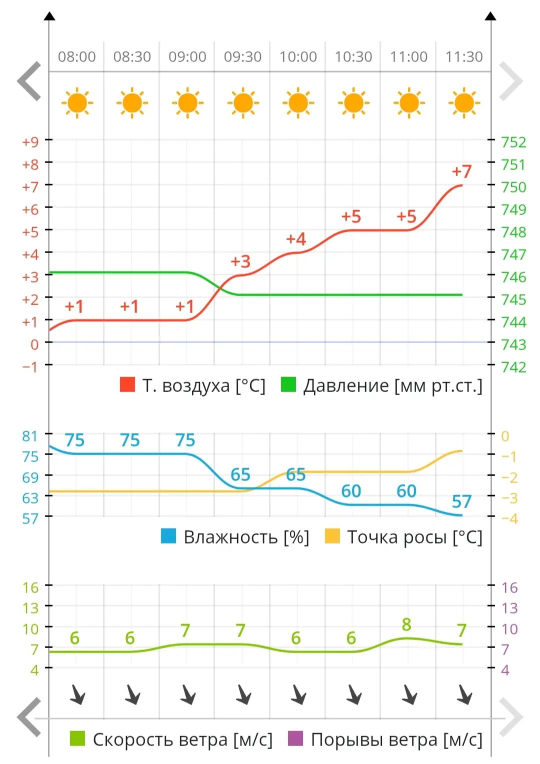 🌡 К обеду воздух в Чебоксарах прогрелся до 7 градусов тепла.
