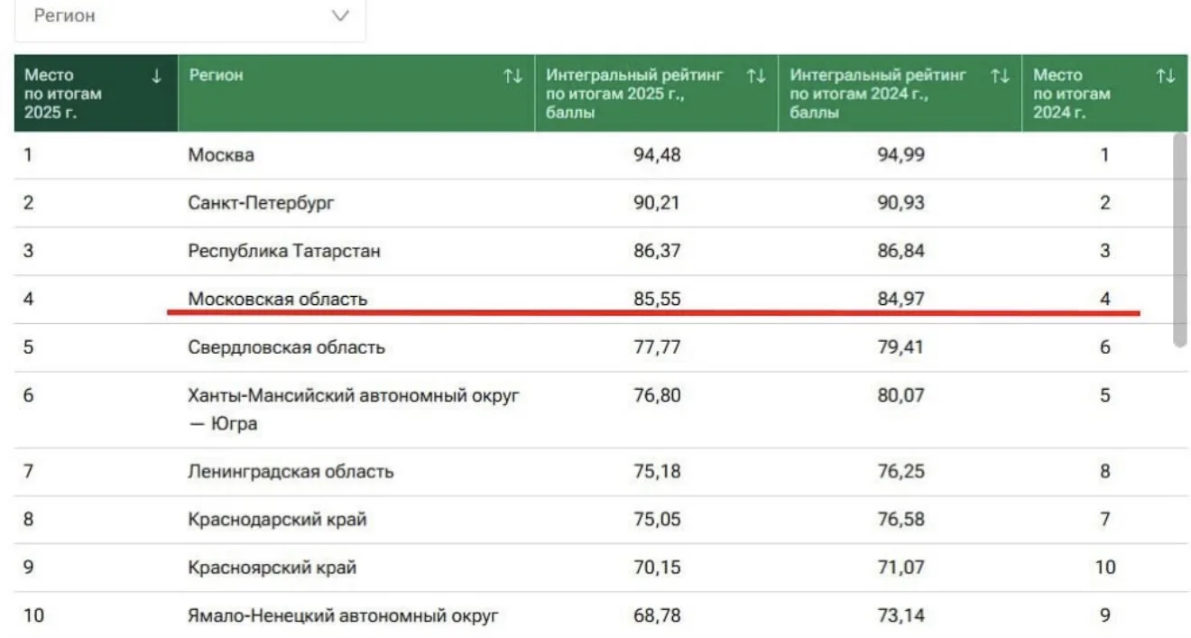 📈 Московская область заняла четвертое место