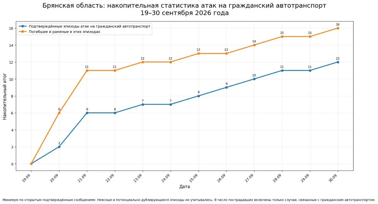 ✨Брянская область. Получили тревожное сообщение от подписчика из района Клинцов и Новоз...