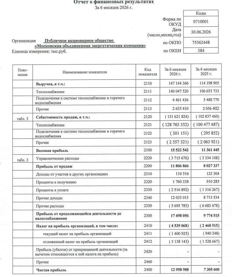 МОЭК РСБУ 1п 2026г:

📈Выручка ₽147,1 млрд (+28,8% г/г)
📈Чистая прибыль ₽12,95 млрд (+77,4% г/г)

Ч