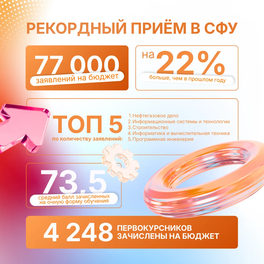 Рекорд СФУ: 77 000 заявлений за приёмную кампанию 🔥