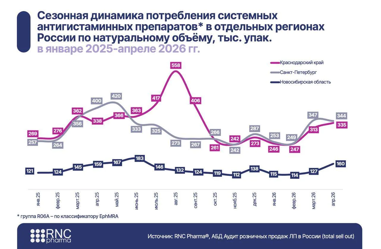 В начале 2026 г. в России рухнуло потребление антигистаминных препаратов, наиболее заметный спад заф