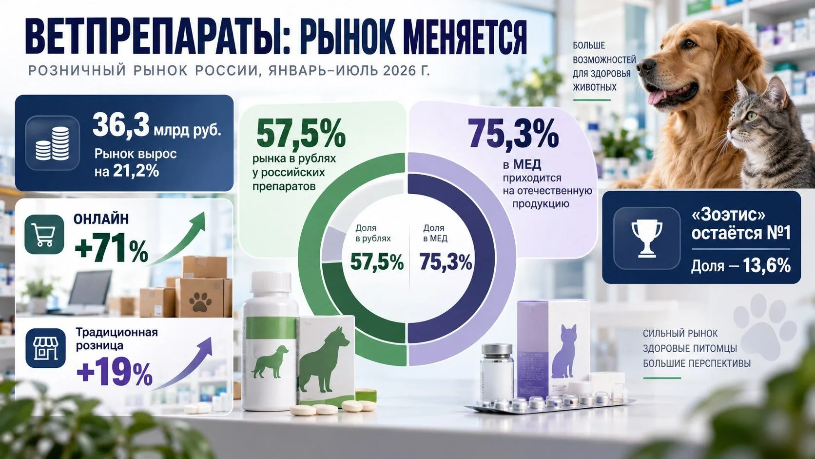 ИМПОРТОЗАМЕЩЕНИЕ В ВЕТПРЕПАРАТАХ ВЫШЛО НА НОВЫЙ ЭТАП 📊