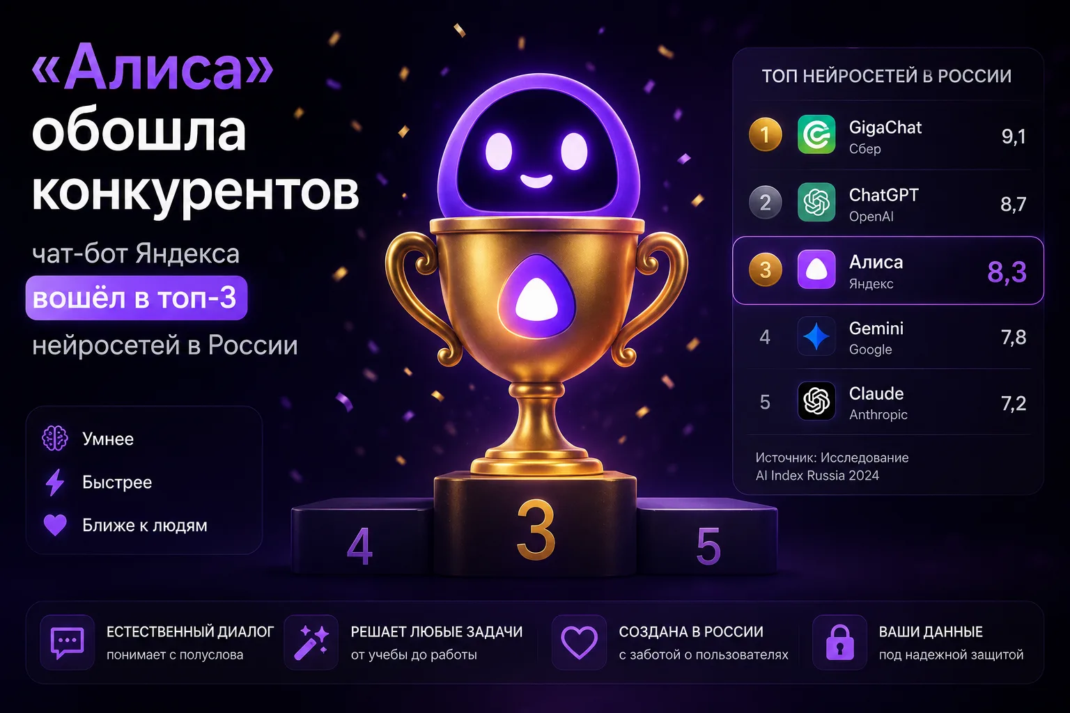 🏆 «Алиса» обошла конкурентов. Официально