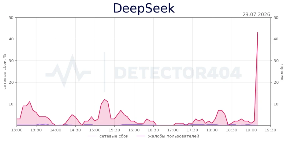DeepSeek - всплеск жалоб
Теги - сервер занят, сервер перегружен, не работает

DeepSeek не работает? 