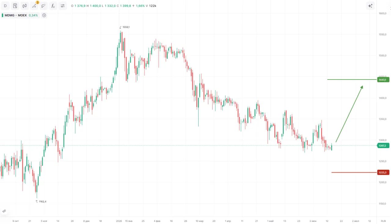 📈 МКПАО «МД Медикал Груп»
Тикер: MDMG
Идея: Long ⬆️
Срок идеи: 2-3 недели
Цель: 1443,40 руб.
Потенц