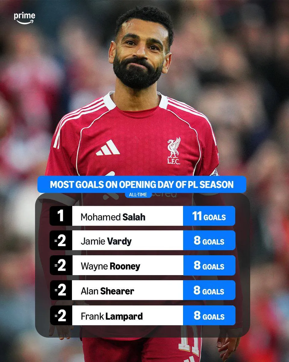 Салах забивал больше всех в первом туре Премьер-лиги 🇪🇬👑

@tg_epl