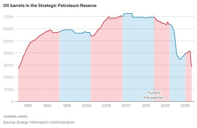 Запасы нефти в США на новых минимумах - стратегический резерв опустился на уровень 1982...