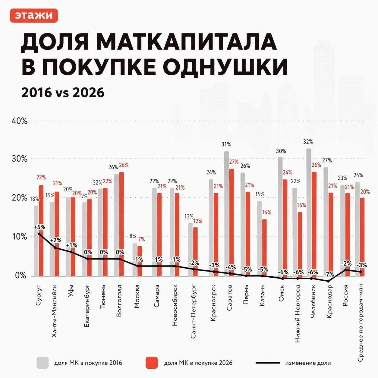 Несмотря на падение значимости материнского капитала с точки зрения покупки квартиры, в...