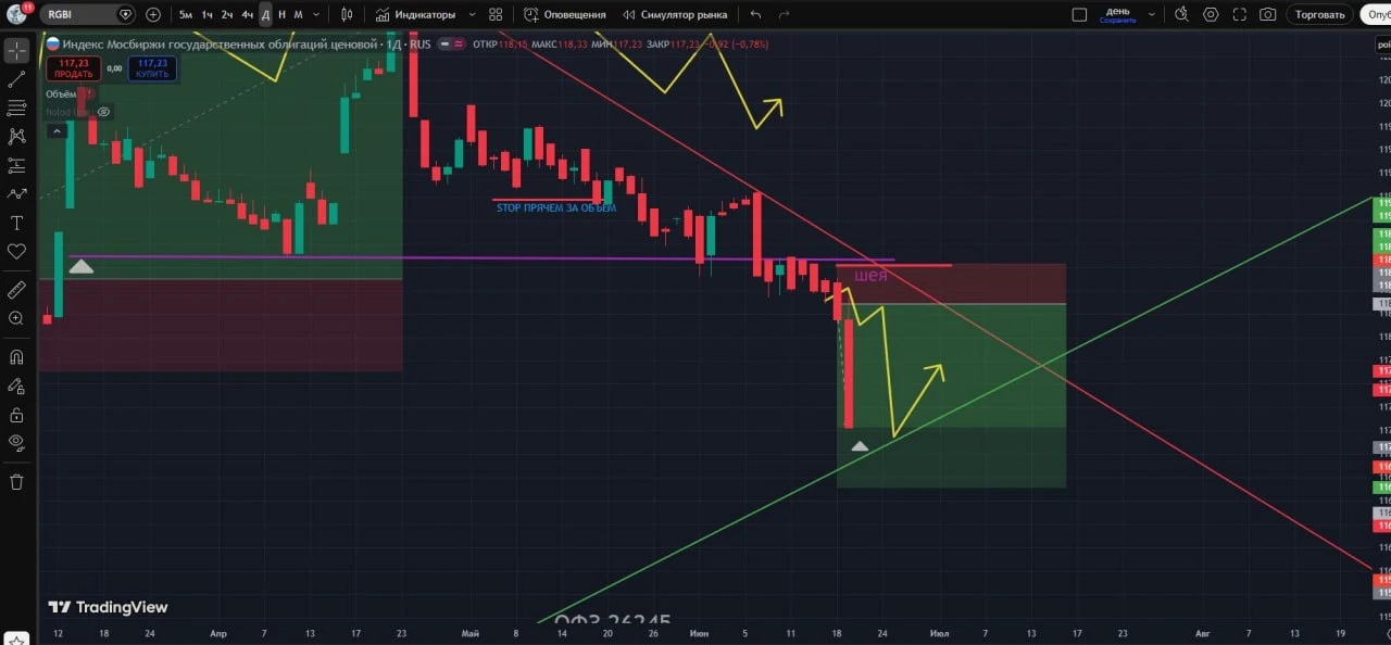 #RGBI Забираю половину прибыли (+10% за два дня)

💭 Завтра думаю если открываемся ростом , то буду 