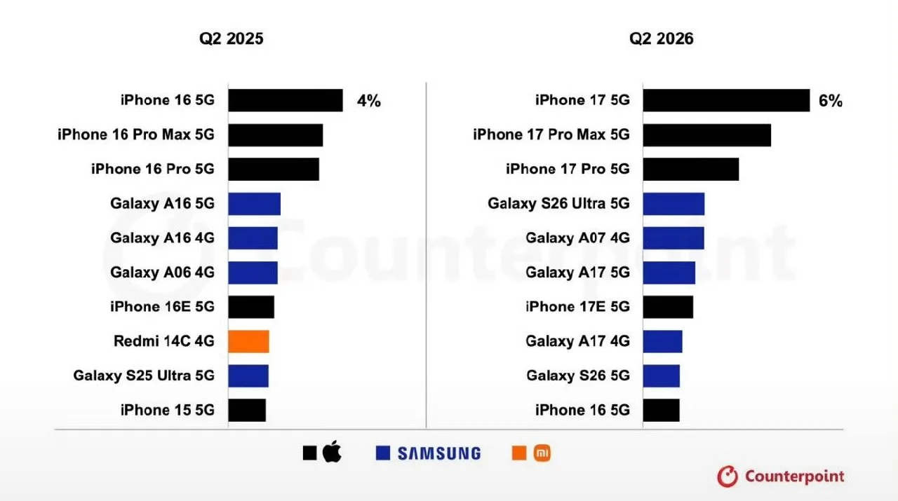 Топ 10 продаваемых смартфонов за 2 квартал 2026: 5 iPhone, 5 Samsung