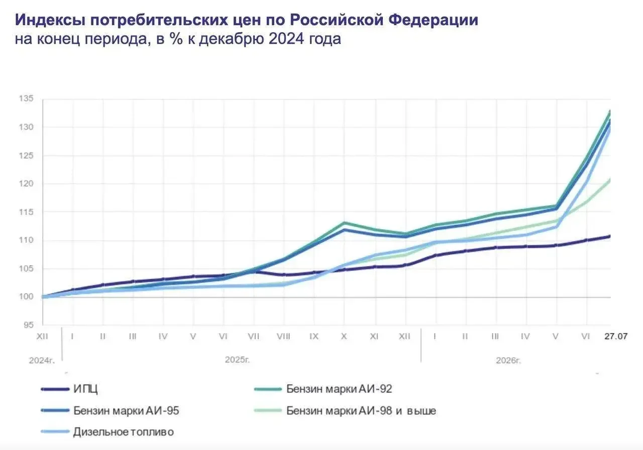 📉 Цены на бензин почти перестали расти в России — топливо подорожало всего на 0,6% за неделю.

Его 