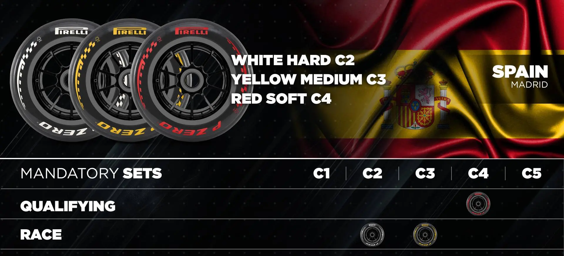 ❗️❗️❗️❗️❗️❗️ Pirelli привезут на трассу в Мадриде составы C2, C3 и C4

Производитель шин отмечает, ч