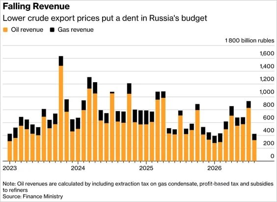 Доходы России от продажи нефти в августе упали на минимумы, не смотря на то, что цена н...