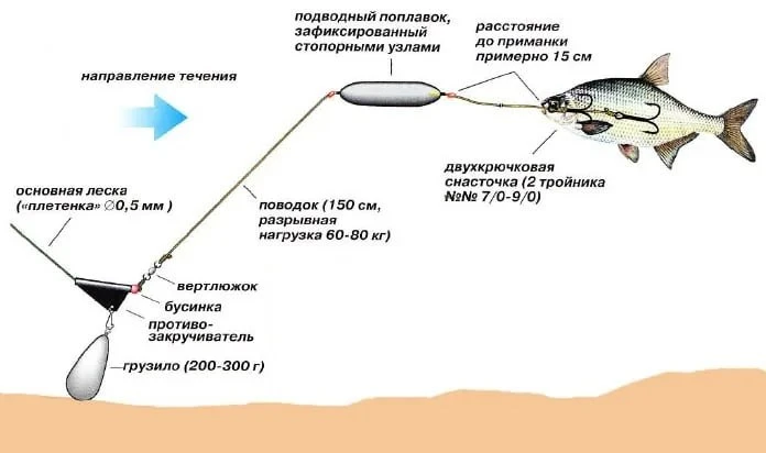 Подводный поплавок — незаменимая вещь при ловле сома

Бывает, всё собрано правильно: донка на месте,
