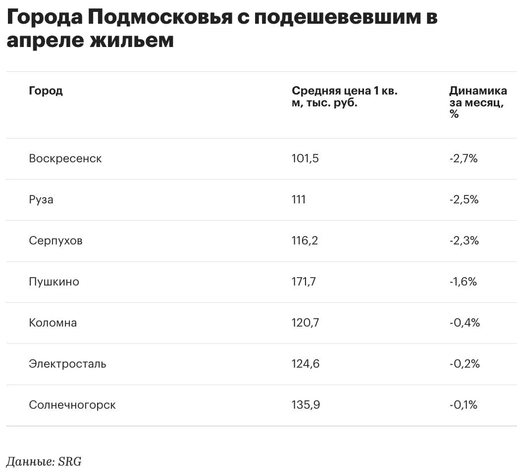 Где в Подмосковье подешевело жилье в апреле. Список городов