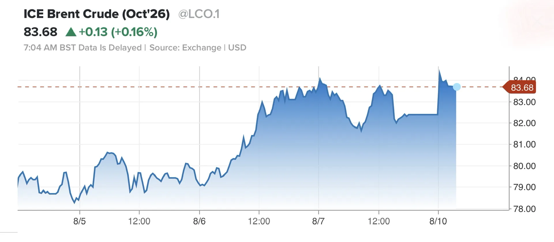 Цена нефти марки Brent росла на 2,96%, до $84,64
