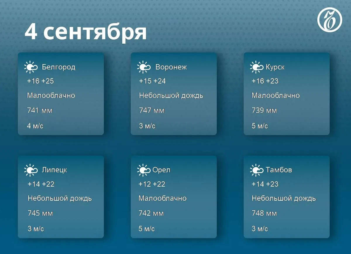 В Черноземье 4 сентября ожидается теплая и пасмурная погода, до +25°C