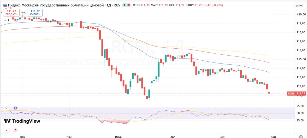 📉Вот ещё один негативный фактор для рынка акций - RGBI ушёл ниже 112 пунктов.