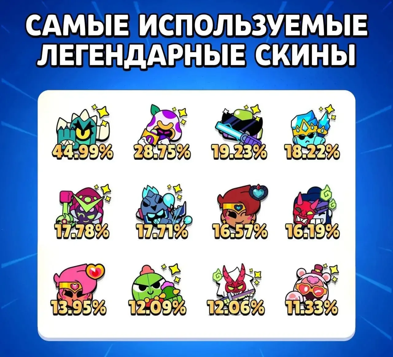 ⚡️ Популярные лег-скины

«Спортсмен Сту» является самым популярным легендарным скином в Brawl Stars.