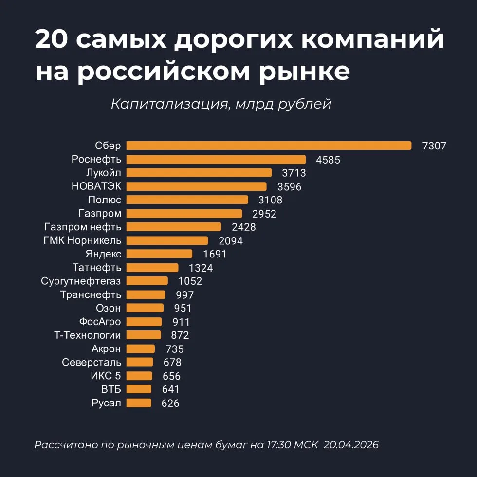 Вот как сейчас выглядит список самых дорогих компаний на российском фондовом рынке 👆