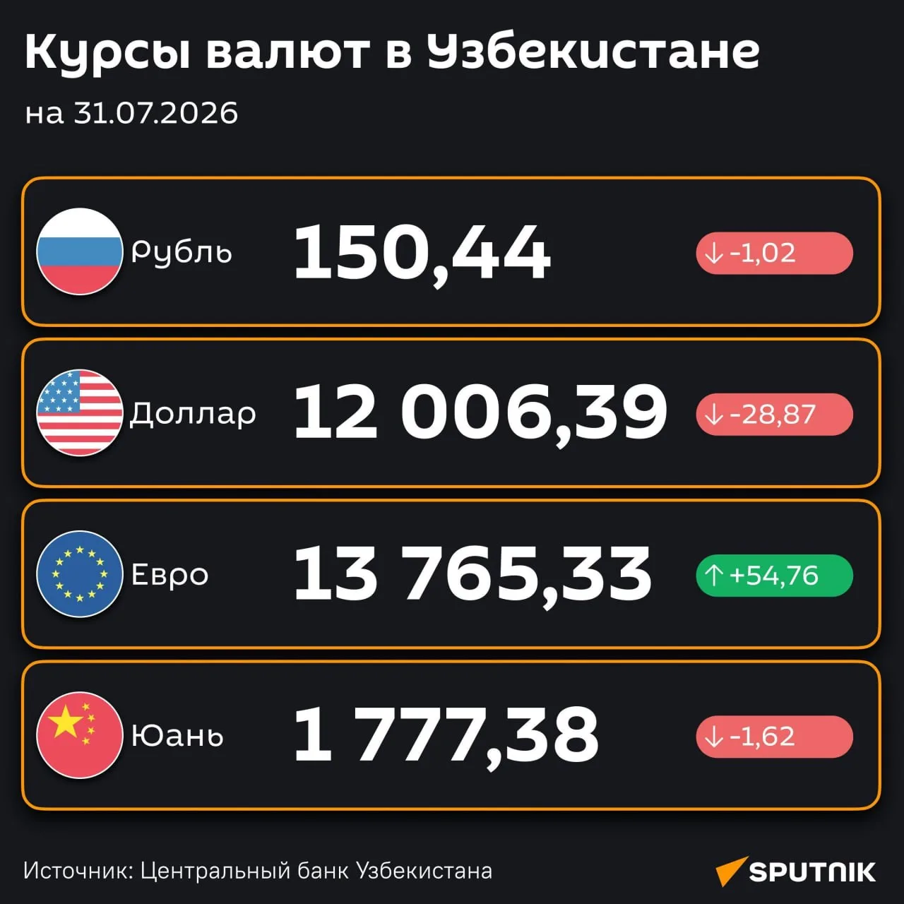 📉Рубль яна тушди

🇺🇿Марказий банк 2026 йил 31 июлда амалда бўладиган валюталар курсини эълон қилд
