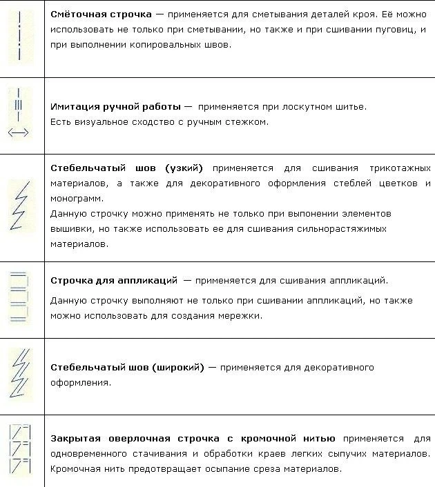 Обозначения швейных строчек.