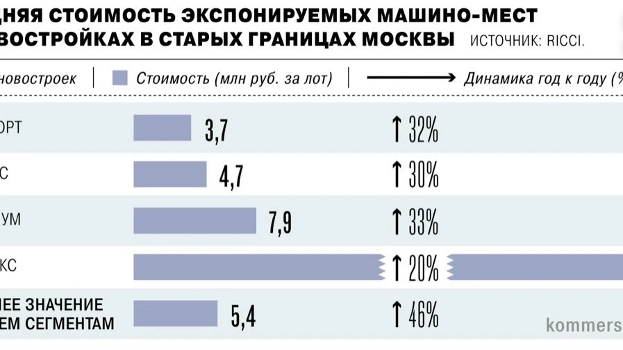 Парковки в Москве дорожают быстрее жилья. 

Рост цен подогревается дефицитом машино-мест. Их строят 