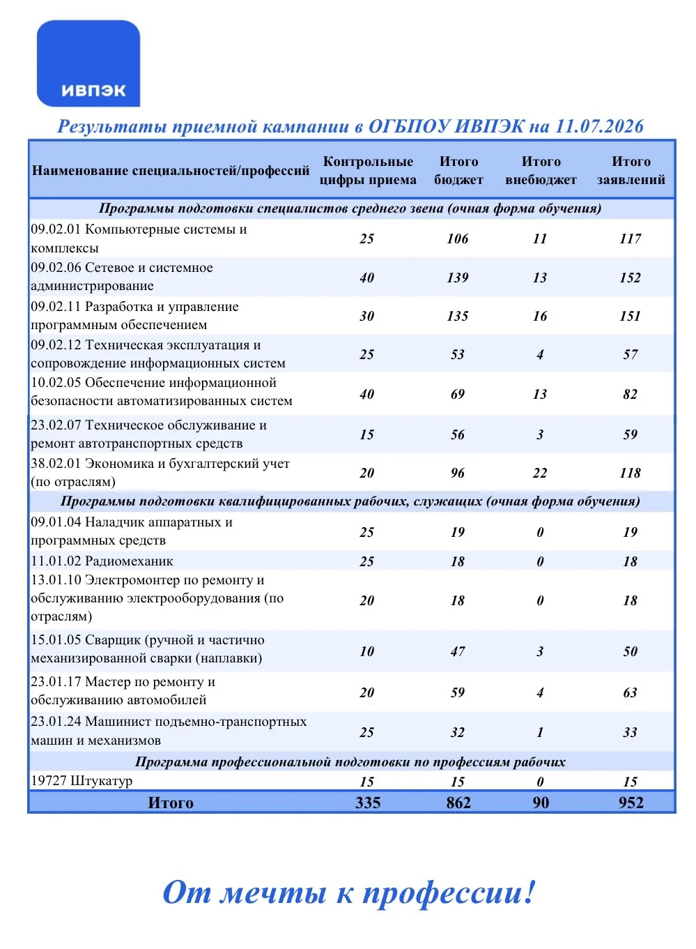 С отличным солнечным настроение приемная комиссия уходит на выходные и как всегда делится с вами сам
