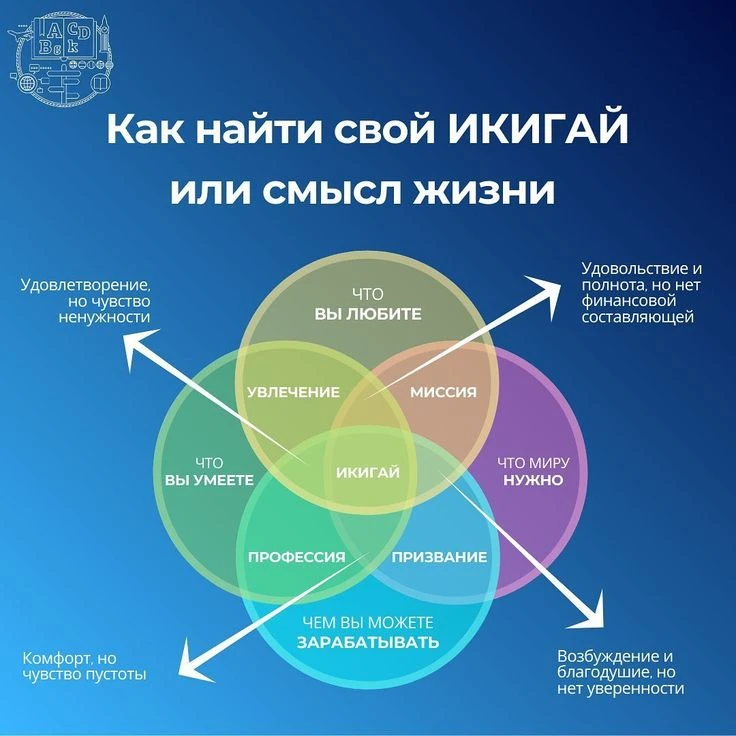 В мыслях собрать мастер класс 11 го октября, с алгоритмом икигай, посмотрите слайд, он ...