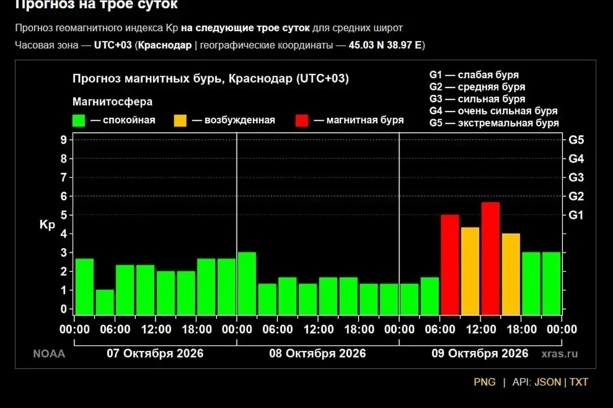 Магнитная буря уровня G2 накроет Землю 9 октября