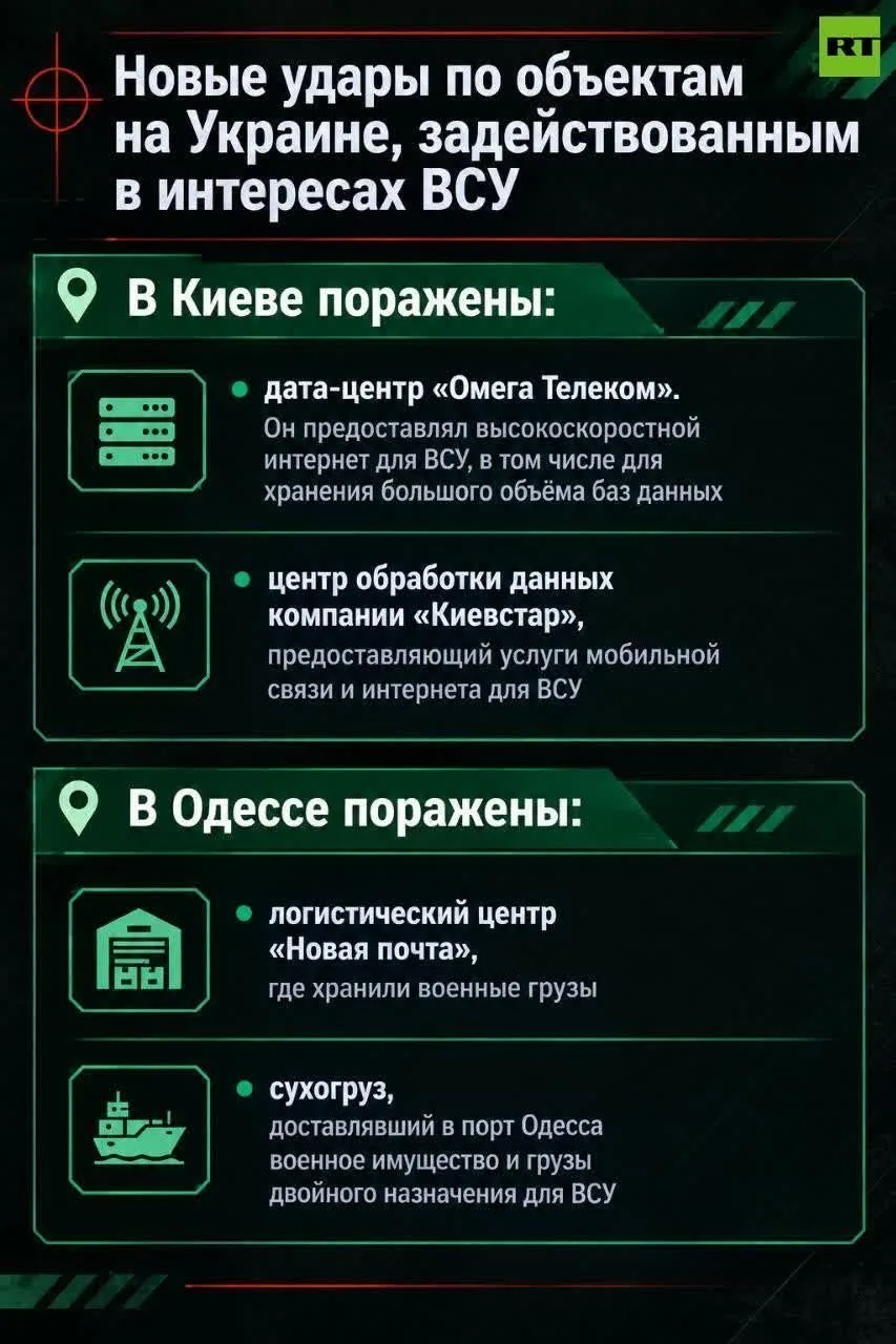 🗣ВС РФ поразили центр обработки данных компании "Омега телеком" в Киеве, сообщает Мино...