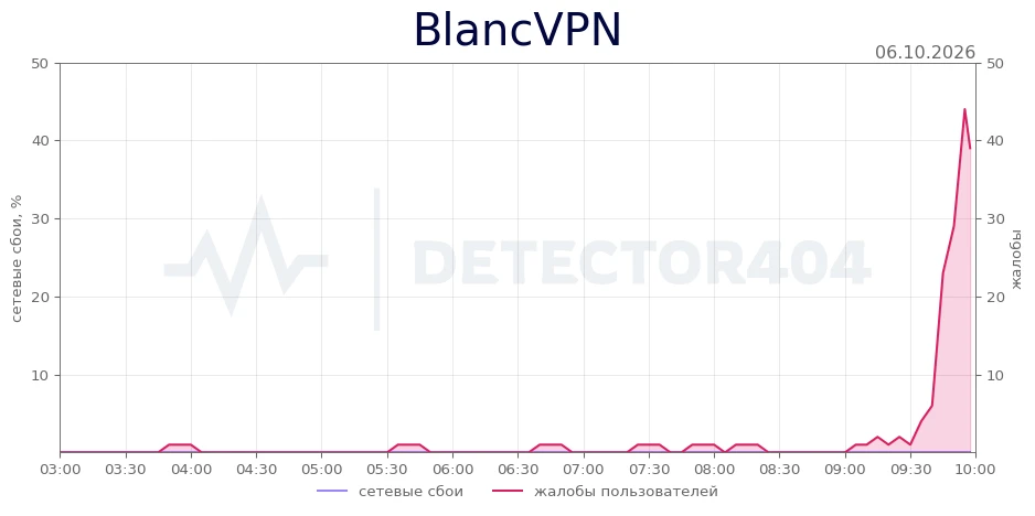 BlancVPN - всплеск жалоб