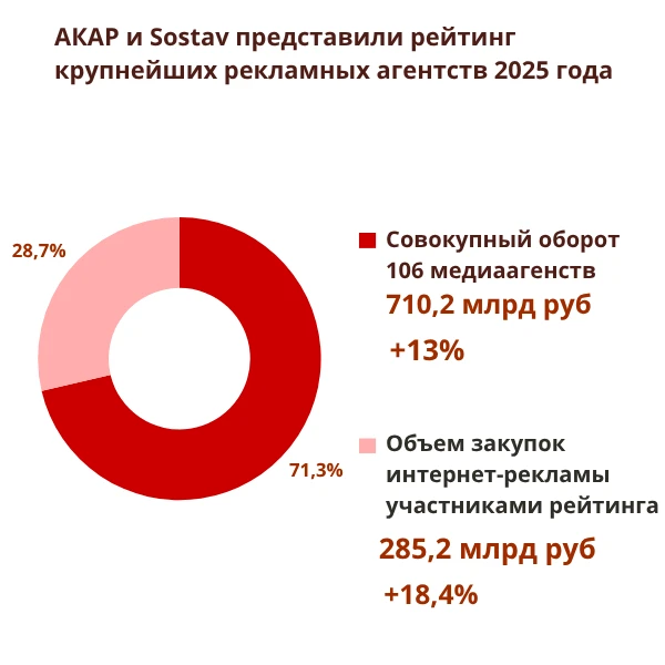 АКАР и Sostav представили рейтинг крупнейших рекламных агентств 2025 года