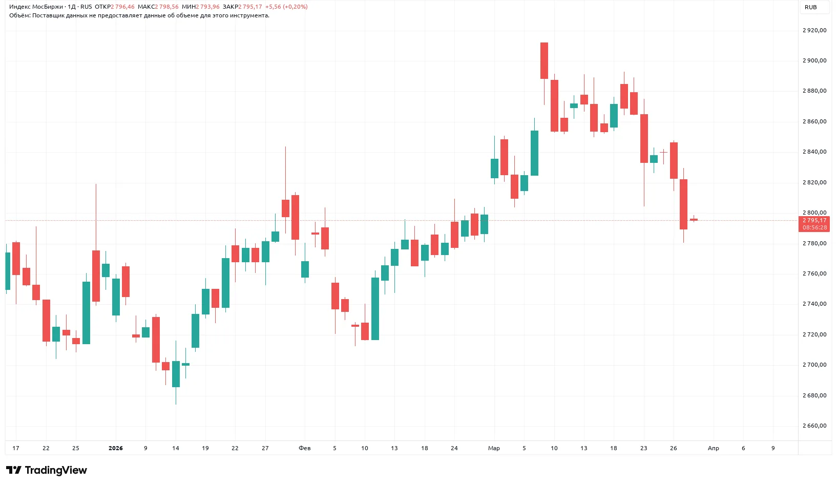 Мнение по рынку. Почему нет роста даже на дорогой нефти