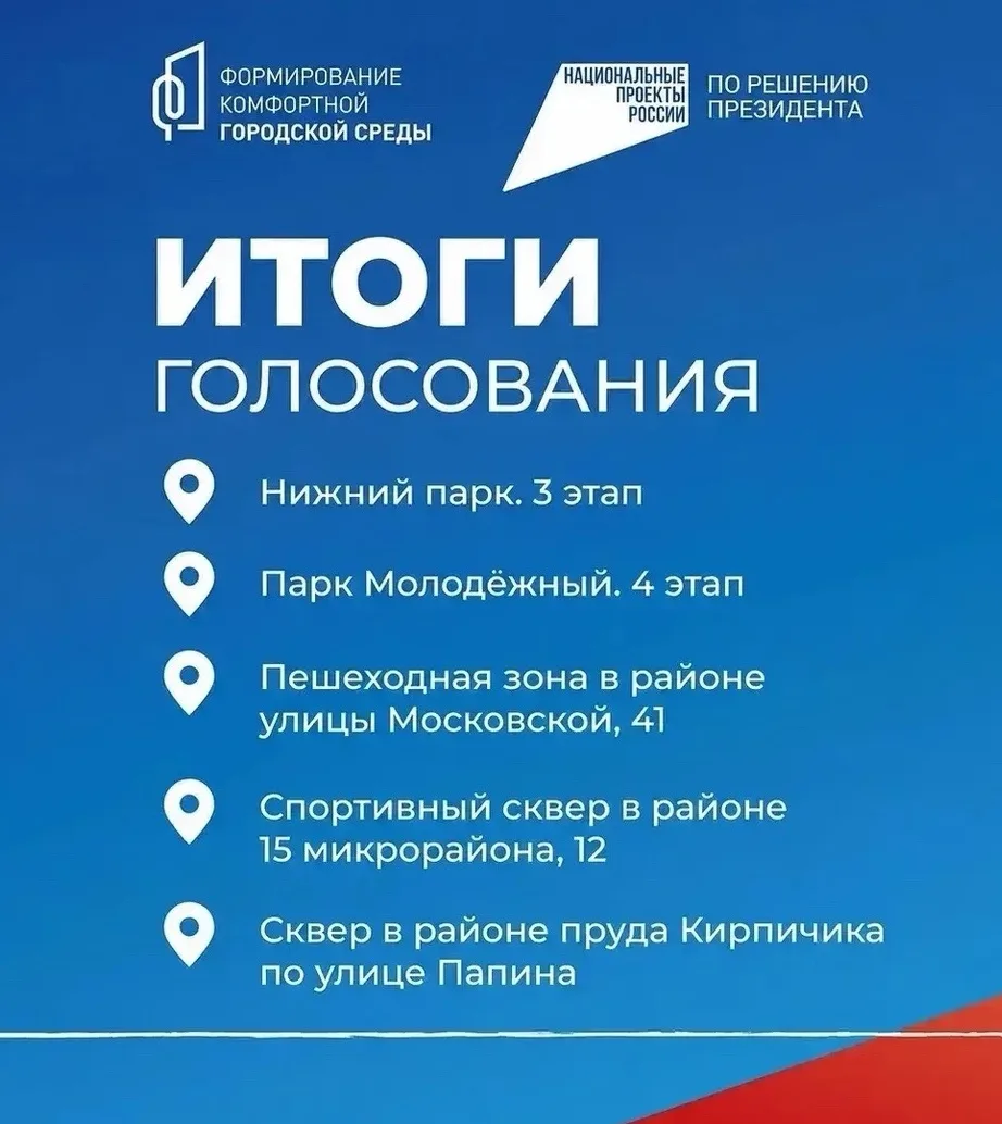 Сегодня  объявили результаты голосования по программе «Формирование комфортной городской среды».
Наш